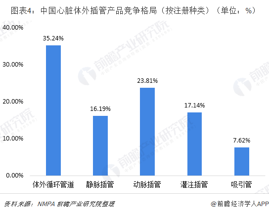  图表4：中国心脏体外插管产品竞争格局（按注册种类）（单位：%）