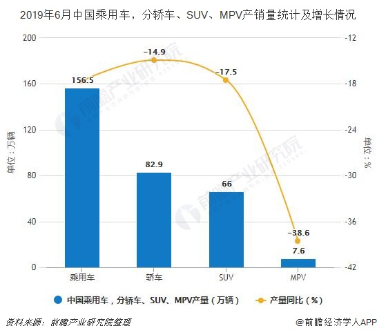2019年6月中国乘用车，分轿车、SUV、MPV产销量统计及增长情况