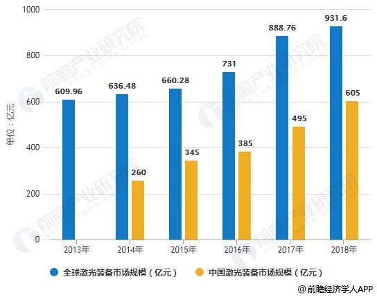 2013-2018年全球与中国激光装备市场规模对比情况