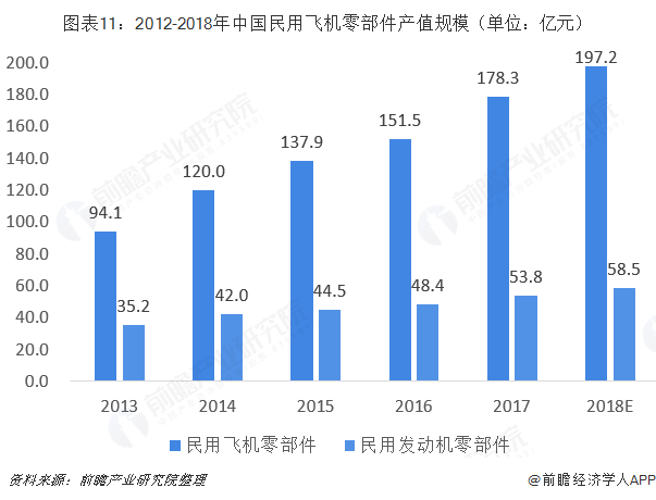 图表11：2012-2018年中国民用飞机零部件产值规模（单位：亿元）  
