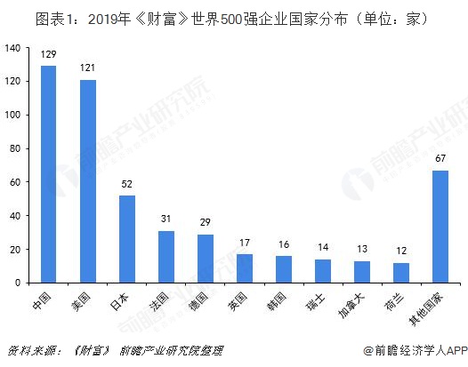  图表1：2019年《财富》世界500强企业国家分布（单位：家）  