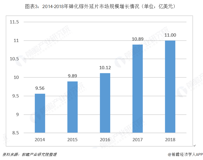 图表3：2014-2018年砷化镓外延片市场规模增长情况（单位：亿美元）  