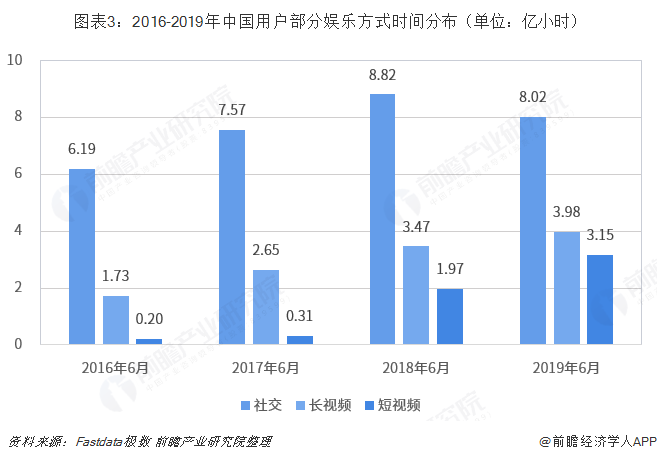  图表3：2016-2019年中国用户部分娱乐方式时间分布（单位：亿小时）