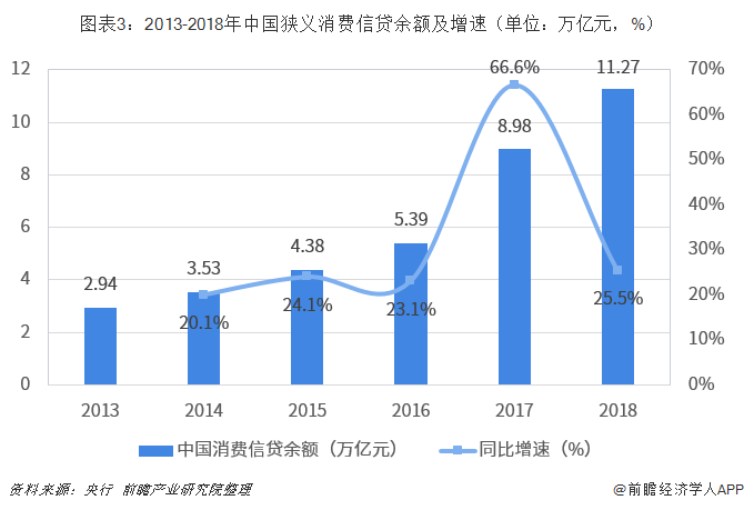 图表3：2013-2018年中国狭义消费信贷余额及增速（单位：万亿元，%）