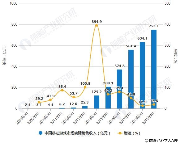 2008年H1-2019年H1中国移动游戏市场实际销售收入统计及增长情况