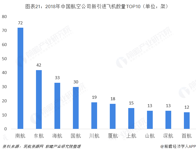 图表21：2018年中国航空公司新引进飞机数量TOP10（单位：架）  