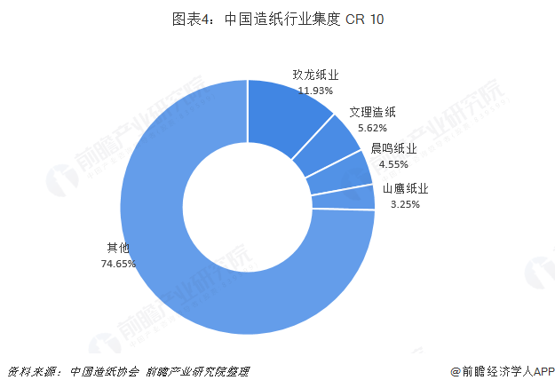 图表4：中国造纸行业集度 CR 10  