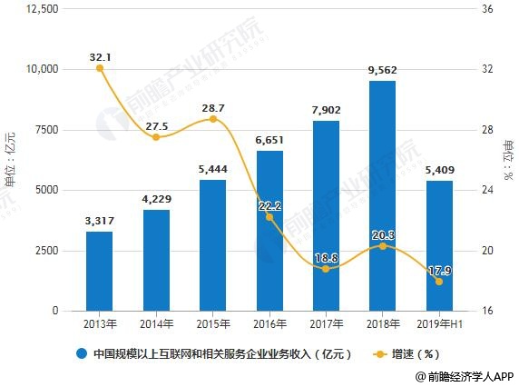 2013-2019年H1中国规模以上互联网和相关服务企业业务收入统计及增长情况