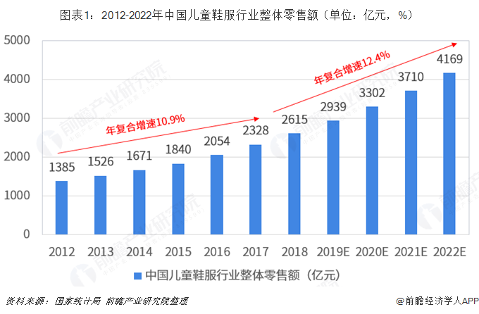 图表1：2012-2022年中国儿童鞋服行业整体零售额（单位：亿元，%）  