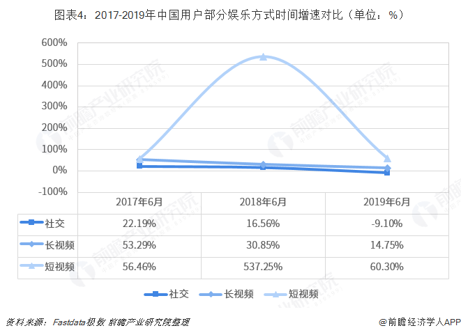  图表4：2017-2019年中国用户部分娱乐方式时间增速对比（单位：%）