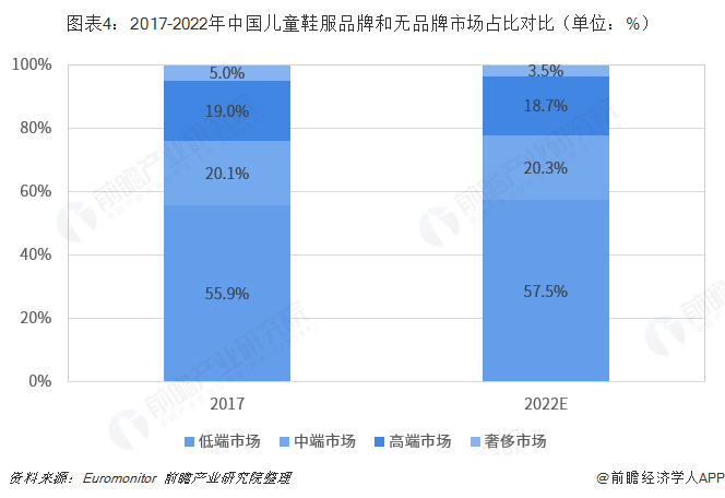 图表4：2017-2022年中国儿童鞋服品牌和无品牌市场占比对比（单位：%）  