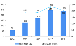 2018年中国母婴行业投融资市场分析 市场融资热潮逐渐上涨【组图】