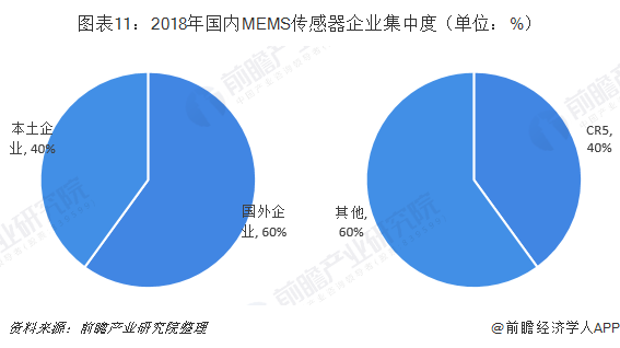 图表11：2018年国内MEMS传感器企业集中度（单位：%）