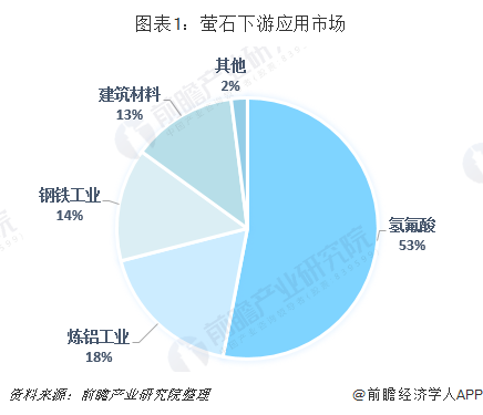 图表1:萤石下游应用市场