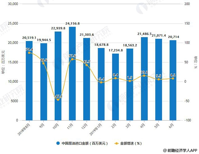 2018-2019年6月中国原油进口量、金额统计及增长情况