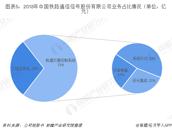 图表5：2018年中国铁路通信信号股份有限公司业务占比情况（单位：亿元）