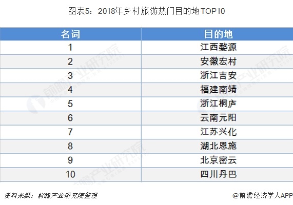 图表5：2018年乡村旅游热门目的地TOP10