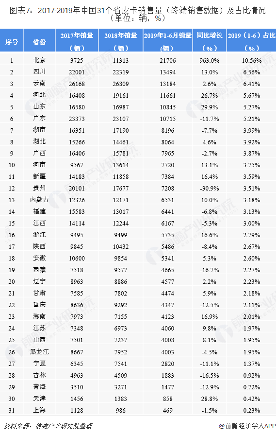 图表7：2017-2019年中国31个省皮卡销售量（终端销售数据）及占比情况（单位：辆，%）