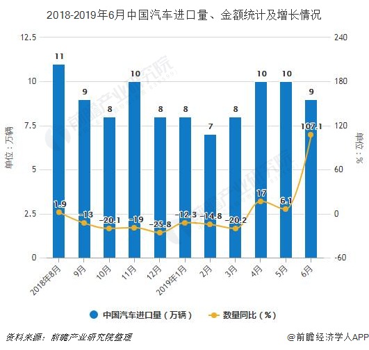 2018-2019年6月中国汽车进口量、金额统计及增长情况