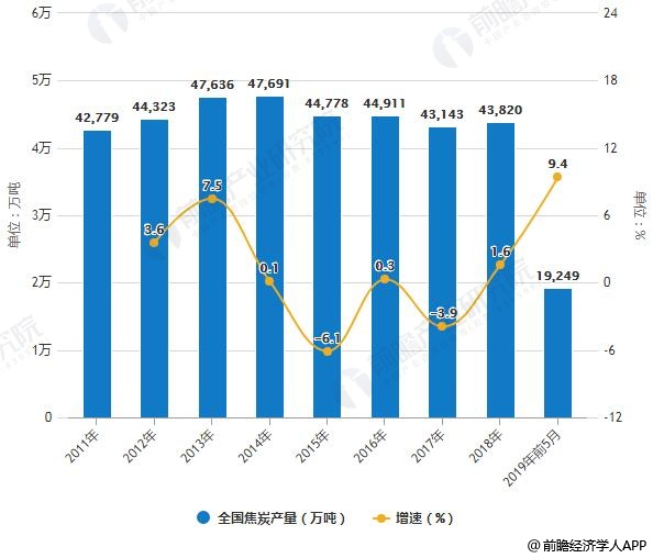 2011-2019年前5月全国焦炭产量统计及增长情况