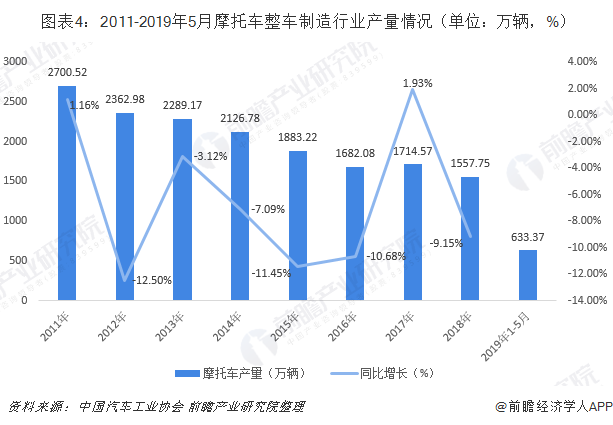  图表4：2011-2019年5月摩托车整车制造行业产量情况（单位：万辆，%）