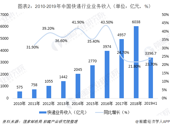  图表2：2010-2019年中国快递行业业务收入（单位：亿元，%）