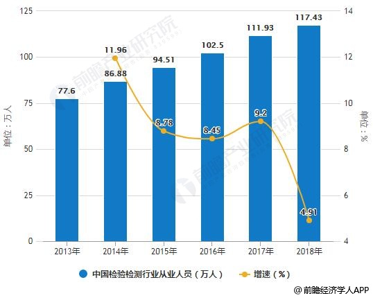2013-2018年中国检验检测行业机构、从业人员数量统计及增长情况