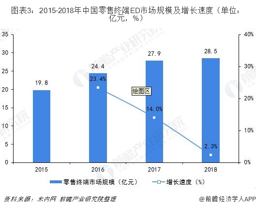 图表3：2015-2018年中国零售终端ED市场规模及增长速度（单位：亿元，%）