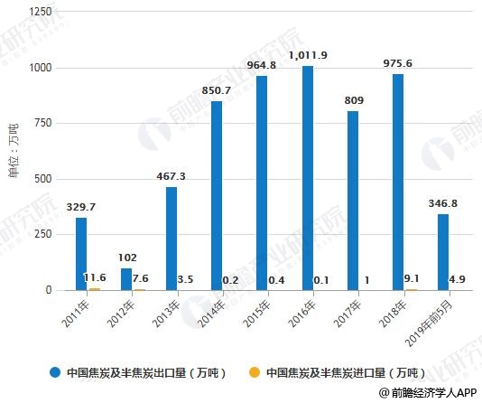 2011-2019年前5月中国焦炭及半焦炭进出口量统计情况