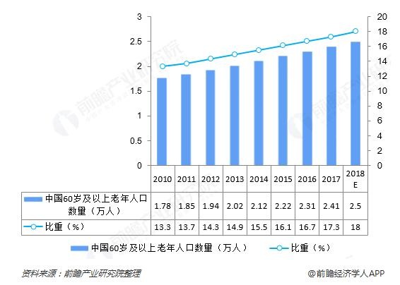 养老产业