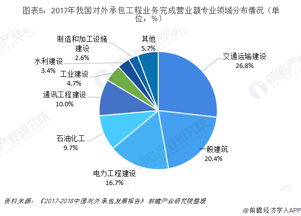  图表5：2017年我国对外承包工程业务完成营业额专业领域分布情况（单位：%）