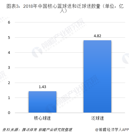  图表3：2018年中国核心篮球迷和泛球迷数量（单位：亿人）