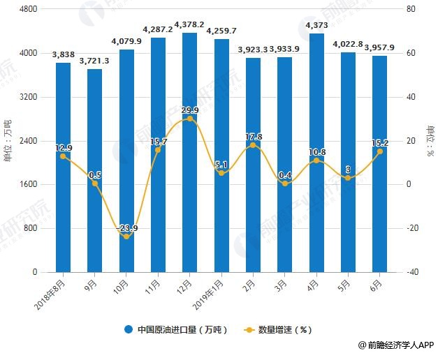 2018-2019年6月中国原油进口量、金额统计及增长情况