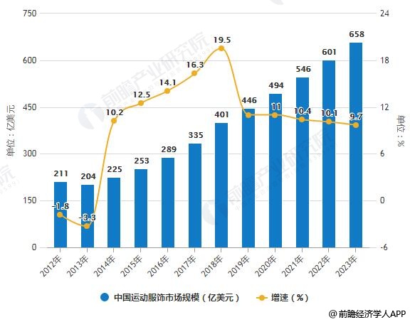2012-2023年中国运动服饰市场规模统计及增长情况预测