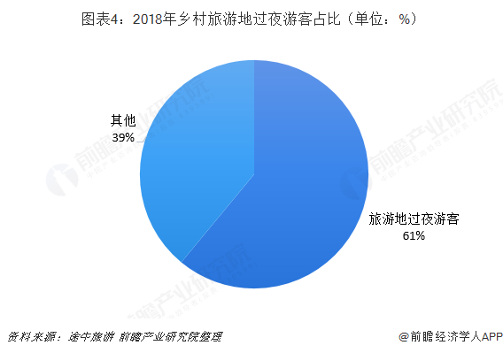  图表4：2018年乡村旅游地过夜游客占比（单位：%）