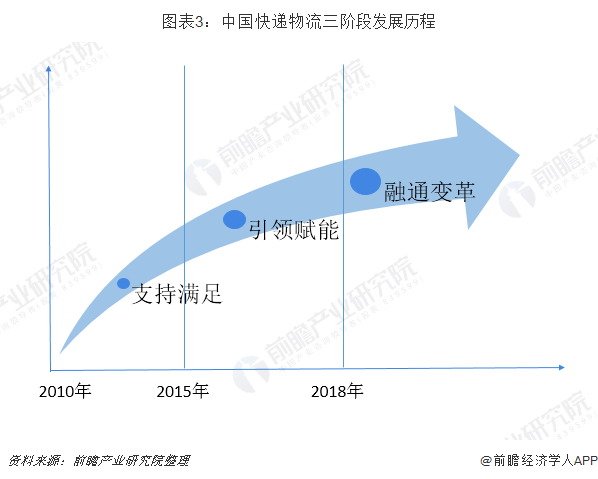 图表3：中国快递物流三阶段发展历程