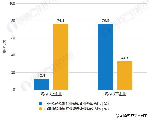 2018年中国检验检测行业规模企业占比统计情况