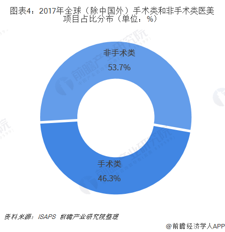 图表4：2017年全球（除中国外）手术类和非手术类医美项目占比分布（单位：%）
