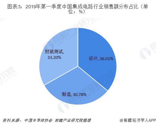 图表3：2019年第一季度中国集成电路行业销售额分布占比（单位：%）