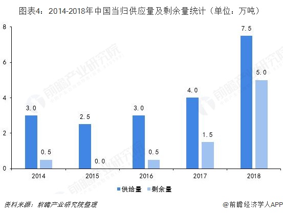 图表4：2014-2018年中国当归供应量及剩余量统计（单位：万吨）