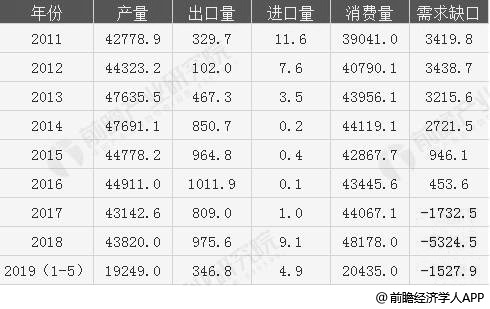 2011-2019年前5月中国焦炭行业供需平衡状况分析情况