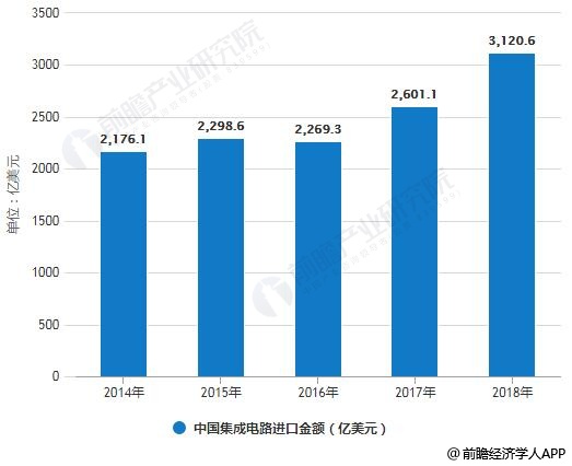 2014-2018年中国集成电路进口金额统计情况