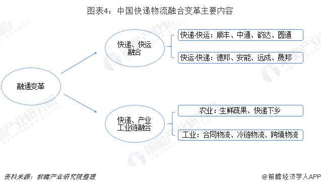 图表4：中国快递物流融合变革主要内容