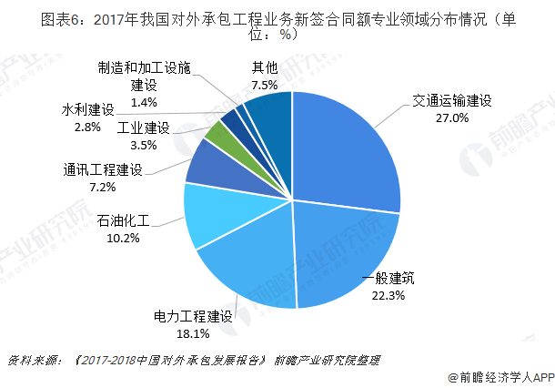  图表6：2017年我国对外承包工程业务新签合同额专业领域分布情况（单位：%）