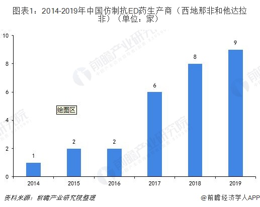 图表1：2014-2019年中国仿制抗ED药生产商（西地那非和他达拉非）（单位：家）