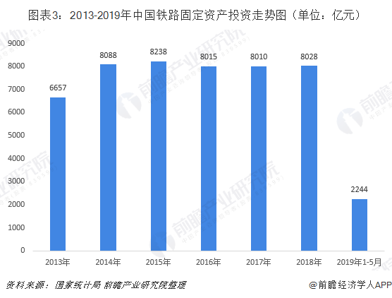  图表3：2013-2019年中国铁路固定资产投资走势图（单位：亿元）