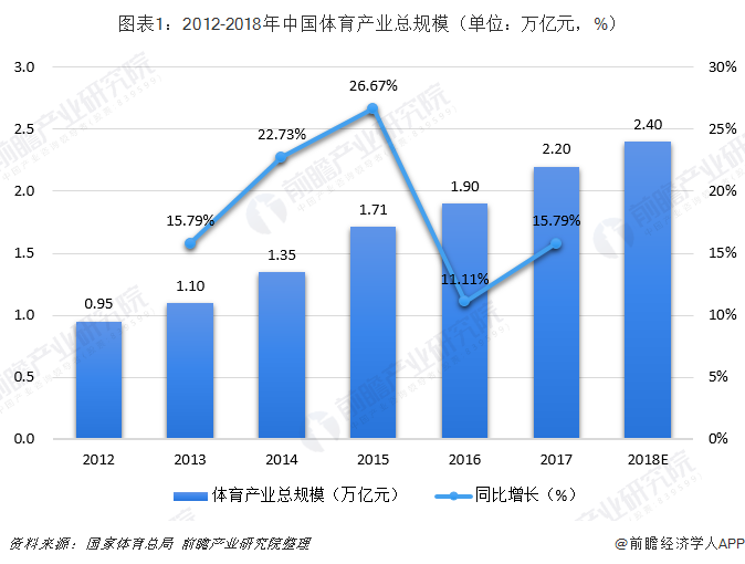 图表1：2012-2018年中国体育产业总规模（单位：万亿元，%） 