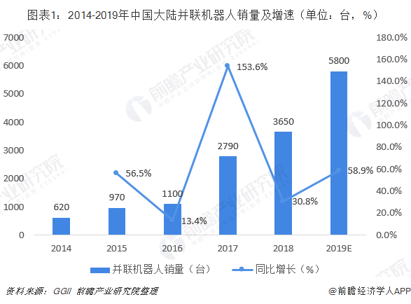 图表1：2014-2019年中国大陆并联机器人销量及增速（单位：台，%）