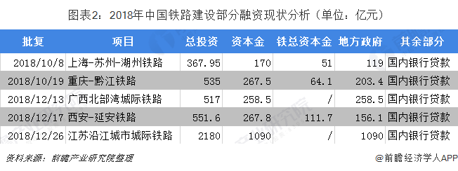 图表2：2018年中国铁路建设部分融资现状分析（单位：亿元）