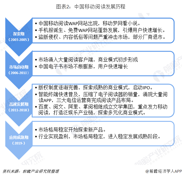 图表2：中国移动阅读发展历程